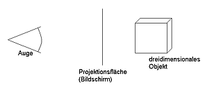 Projektion einer 3D-Welt auf einem 2D-Bildschirm